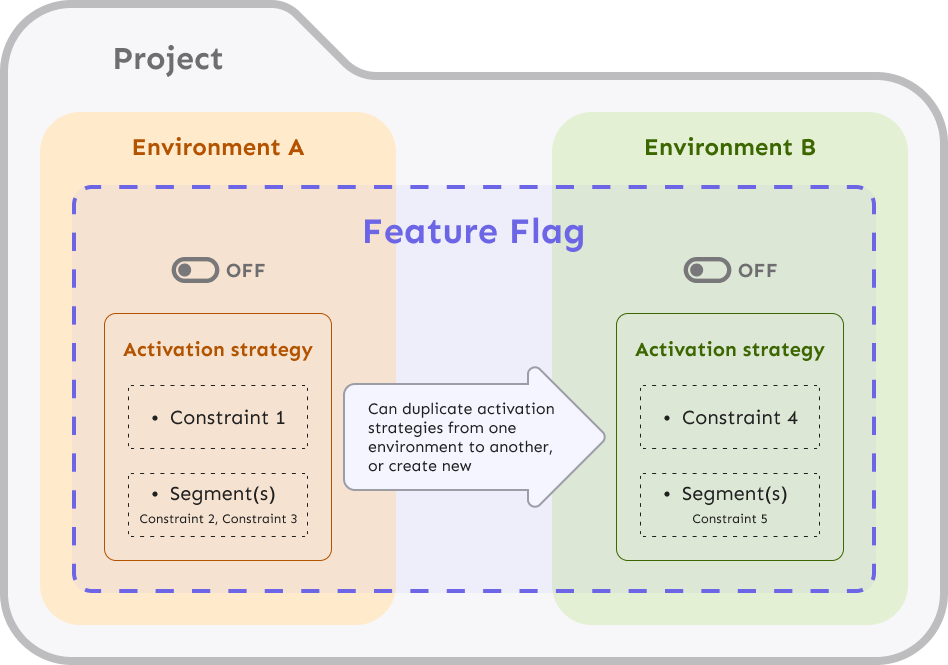 Copying activation strategies